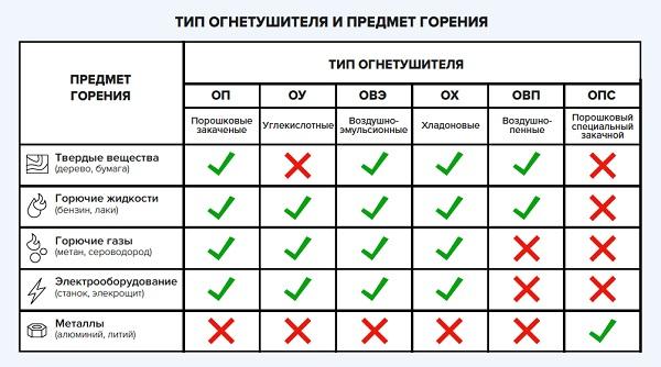 Огнетушители: виды, назначение, требования к эксплуатации в 2024 году