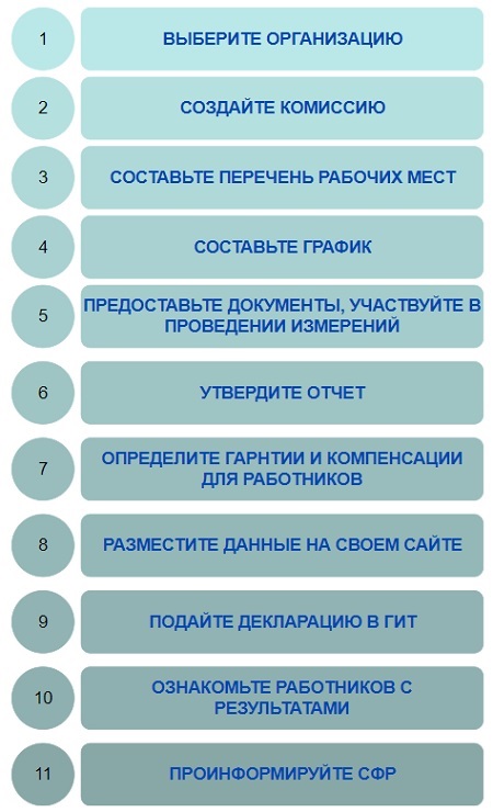 Безопасность условий труда по-новому