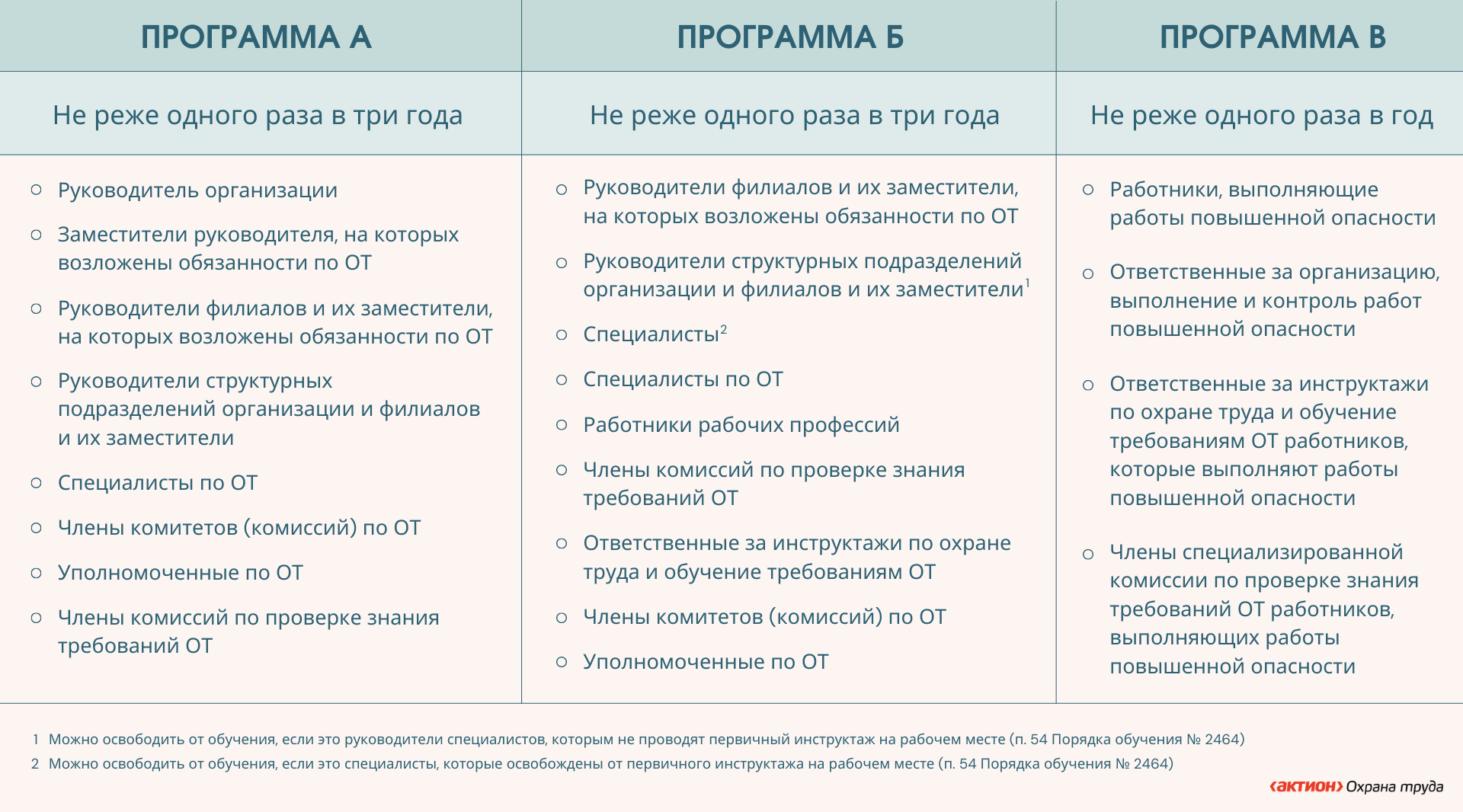 Кого обучаем по 2464. Обучение по охране труда 2464. программы обучения по 2464. программы обучения по охране труда 2464. программы обучения по охране труда 2025.