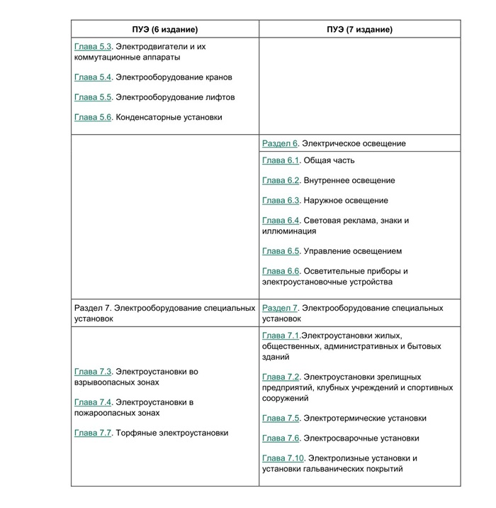 Правила устройства электроустановок ПУЭ-7 в 2025 году: актуальные ...