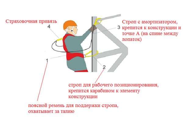 Схема крепления страховочной привязи. Схема крепления к анкерной линий страховочной привязью. Места и способы крепления работ на высоте. Страховочная система схема. Схема использования страховочной привязи.